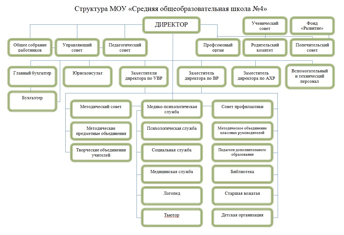 Работа структурных подразделений школы